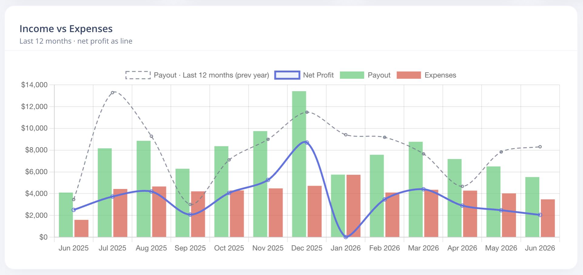 Rental Riches income dashboard showing revenue by property and platform