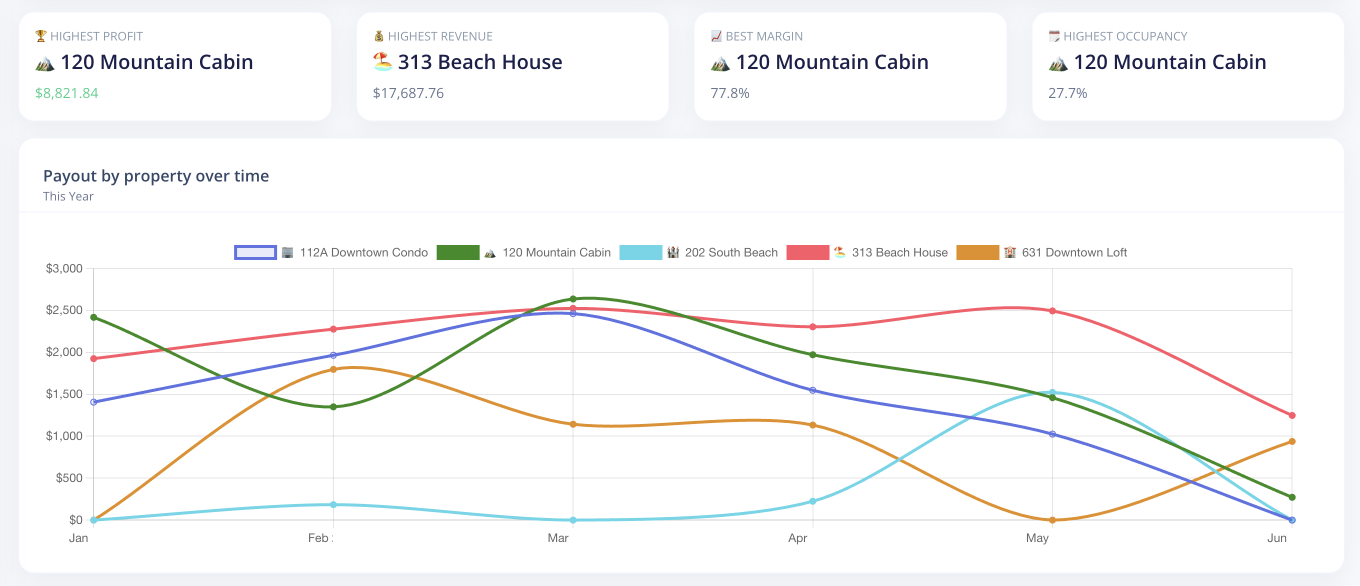 Rental Riches multi-property overview with per-property profit